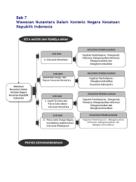 Sambil memahami manfaat hingga tips membuat peta konsep, kita sebanarnya juga sambil belajar. 11 Bab 7 Wawasan Nusantara Dalam Konteks Nkri Doc