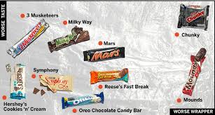 It also has a significant percentage of the chocolate bar sales. The Official Candy Bar Power Rankings Los Angeles Times