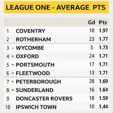 More detailed stats for this league. League One University Of Reading Experts Predict Final Table Without Coronavirus Bbc Sport
