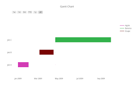 gantt charts python v3 plotly