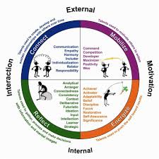 Strengthsfinder Themes Chart Google Search Strengths