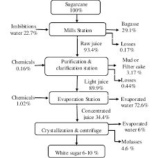 Process Flow Diagram Of Sugar Processing Download