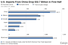 Charts Of The Day China No Longer No 1 For U S As Trade