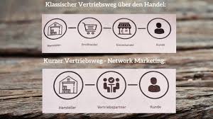 It involves developing a team of people who work together to deliver the product's message to a wide range of potential customers. Network Marketing Serios Oder Lasse Ich Lieber Die Finger Davon
