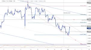 Euro Price Outlook Eur Usd Stalls Into Monthly Open Bears