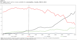 changes in canadians preferences for milk and dairy products