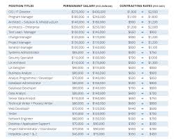 Salary Guide For Technology And Business V1 2016 M T Resources