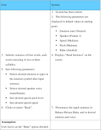 Saat memilih aplikasi untuk mentranskripsikan ucapan ke teks dan teks ke ucapan, kualitas itu penting. Pdf Adding Emotions To Synthesized Malay Speech Using Diphone Based Templates Semantic Scholar