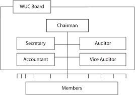 organizational structure of water users cooperative for the