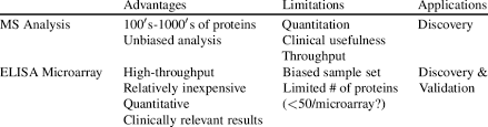 Know how to present these employee strengths and weaknesses in the best way when answering interview questions. Complimentary Strengths And Weaknesses On The Ms Proteomics And Elisa Download Table