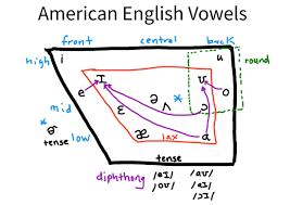 American English Pronunciation