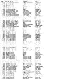 Greensboro Government Salaries