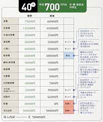 40代 年収700万円 高収入でも どれか 諦めよ プレジデントオンライン 家計 家計簿 年収