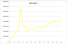How much money does bill gates have? How Much Money Do You Have To Earn Before You Get Weird Thinking Port
