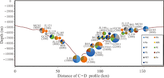 A deep furrow or ditch. Microplastics Contaminate The Deepest Part Of The World S Ocean Geochemical Perspectives Letters