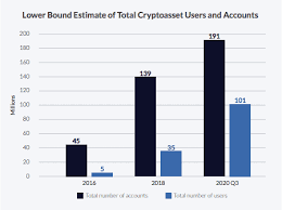 Sign up here for our daily newsletter, 10 things before the opening bell. Adoption 101 Million Users Joined Crypto In 2020 According To Cambridge Report Headlines News Coinmarketcap