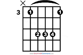 c chord guitar finger position diagrams how to play c major