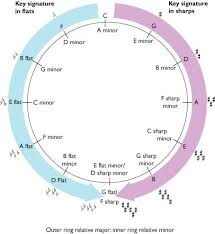 The reason it's called the circle of fifths is because of the interval relationships between each key signature. A Little Music Theory For Songwriters Understanding The Circle Of Fifths Lis Lewis The Singers Workshop