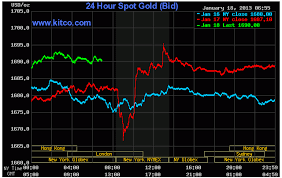 Kitco Gold Price Chemical Elements