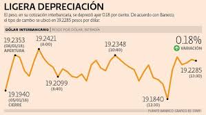 El valor del dólar es actualizado constantemente garantizar la actualidad de la. Tasa De Cambio Peso Chileno A Dolar Historico Precio Dolar Blue En Mendoza