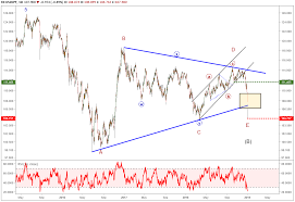 Usd Jpy Technical Analysis 3 Year Pattern Complete