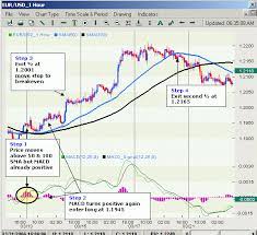 Forex Day Trading System Is A Trend Momentum Strategy Forex Day Trading System I Use Two Moving Averages Ema 14 Trading Charts Forex Stock Trading Strategies