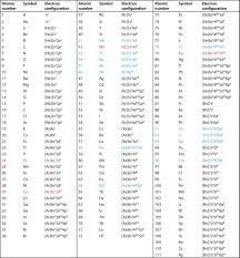 2 3 electron configurations and the periodic table