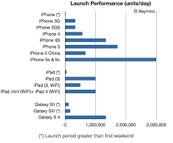 Iphones 5c And 5s Launch Performance Illustrated Asymco