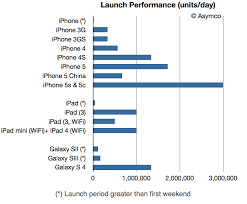 iphones 5c and 5s launch performance illustrated asymco