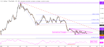 Maybe you would like to learn more about one of these? Us Dollar Technical Outlook Usd Sgd Usd Thb Usd Idr Usd Php
