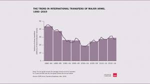 Découvrez le classement 2020 des grandes écoles de commerce par challenges. Usa And France Dramatically Increase Major Arms Exports Saudi Arabia Is Largest Arms Importer Says Sipri Sipri
