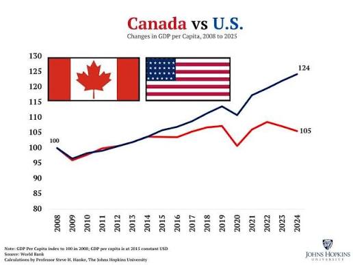 Around 2015, something happened to Canada. After tracking (and often  surpassing) American quality of life for generations, it suddenly detached  and began to sink. Rapidly. Today, Canada has average sa