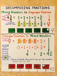Improper Fraction To Mixed Number Fractions Math Fractions Math Methods