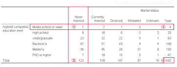Image result for Contingency Table