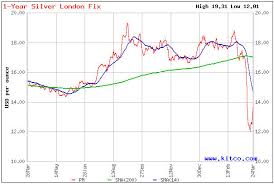 Silver charts in ounces, grams, kilograms. Silver Market Final Countdown To Price Explosion Dynamic Wealth Research Dynamicwealthresearch Com