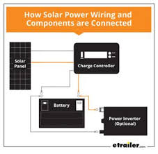 The inverter converts the solar power to consumable power; 4 Step Guide To Installing Rv Solar Power Etrailer Com