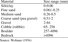 Maybe you would like to learn more about one of these? Classification Of Substrate Sizes Download Table