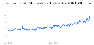 Vpn Searches Soar As Congress Votes To Repeal Broadband