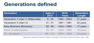 While the ending birth year for gen z is hotly debated—because whether your audience includes gen z, millennials, gen x, baby boomers, or all four(!), they will leave inspired with brand new insights and practical. Millennials Gen X Chart Danada