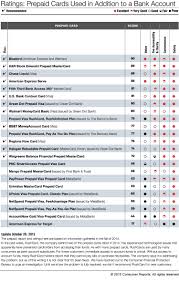 › my rushcard account number. Consumer Reports Suspends Rushcard Recommendation Consumer Reports