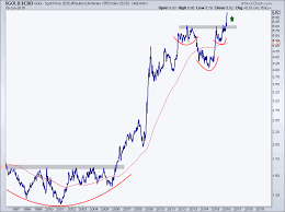 chart of the week gold hits new highs relative to its peers