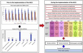 Water pollution in malaysia 2020. The River Water Quality Before And During The Movement Control Order Mco In Malaysia Sciencedirect