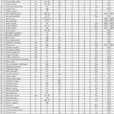 Convert asin to upc (or upc to asin) and retrieve an array of other data to help list your products and sell. Pdf Ecological Researches About The Avifauna Of The Budeasa Basin Arges River Romania In The Hiemal And Prevernal Aspects 2008 2009