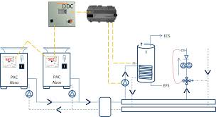 Avec un systeme air eau cela vous permet de descendre le cout annuel a 150 euros c est a dire que vous economisez 150 euros par an. Pac Absorption Les Modes De Production D Eau Chaude Sanitaire