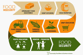 Image result for Food Insecurity Resources