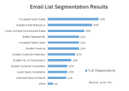 Segment your email subscriber list to get maximum response ...