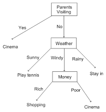 what is a decision tree examples advantages role in