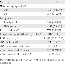 Table 2 From Indonesian Local Fetal Weight Standard A