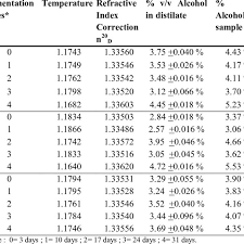 Determination Of Alcohol Levels With Refractive Index