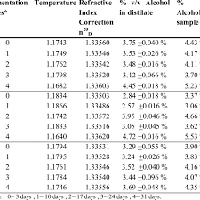 determination of alcohol levels with refractive index